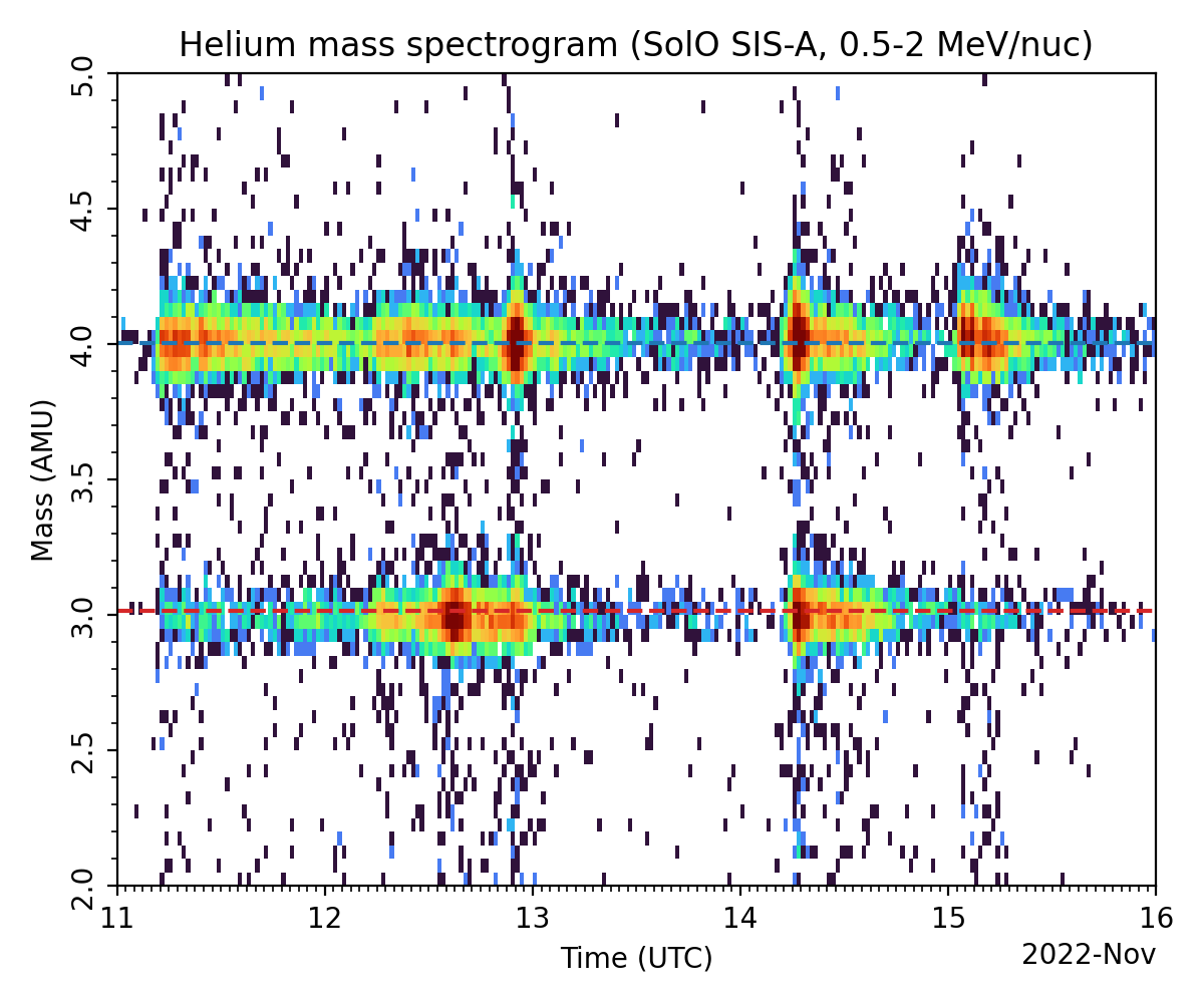 Helium mass spectrogram (SolO SIS-A, 0.5-2 MeV/nuc)