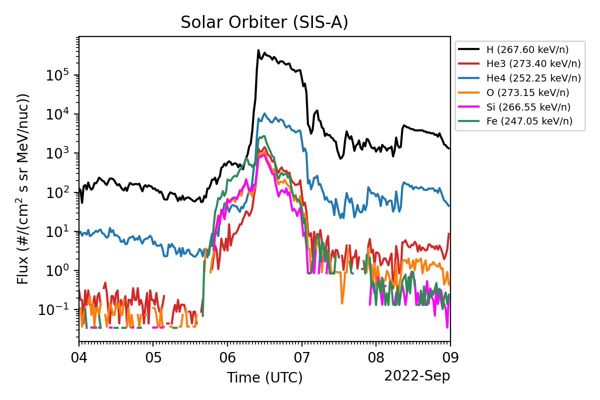 Solar Orbiter (SIS-A)