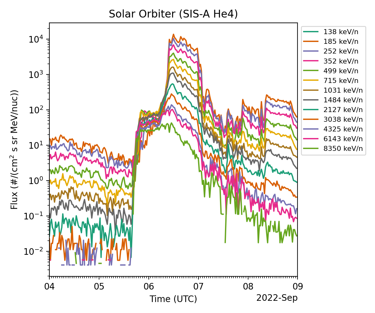 Solar Orbiter (SIS-A He4)
